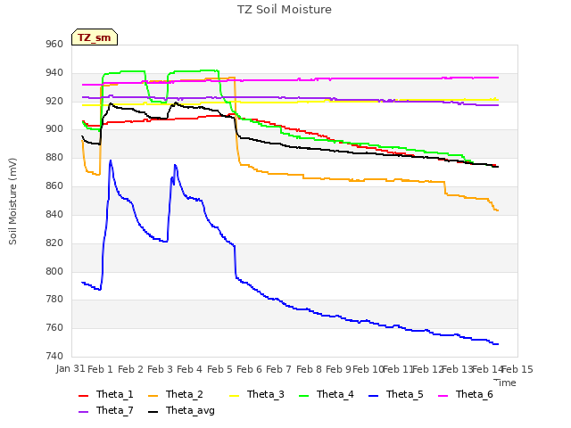 plot of TZ Soil Moisture