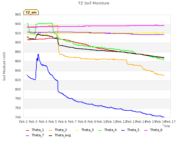 plot of TZ Soil Moisture