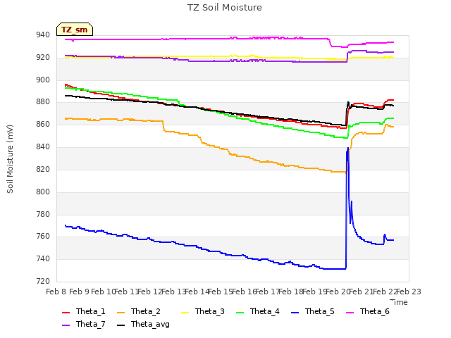 plot of TZ Soil Moisture