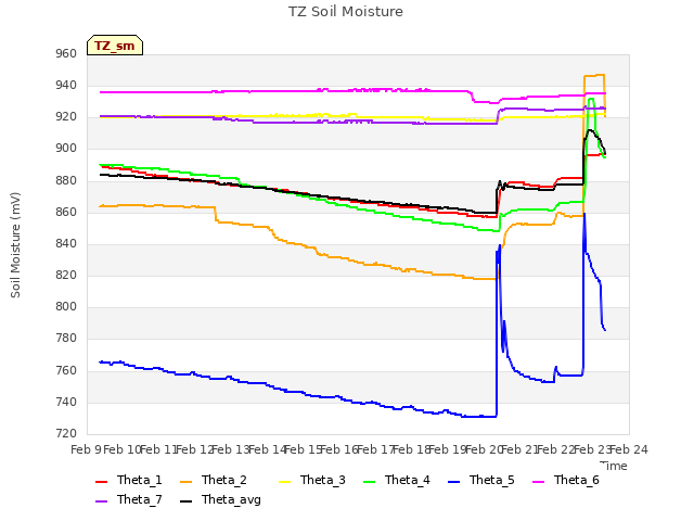 plot of TZ Soil Moisture