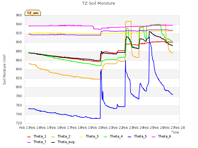 plot of TZ Soil Moisture