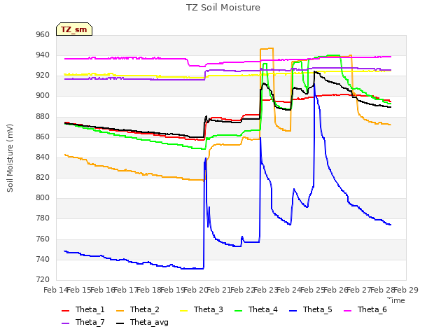 plot of TZ Soil Moisture