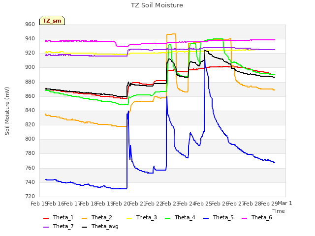 plot of TZ Soil Moisture