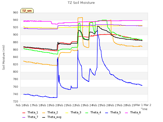 plot of TZ Soil Moisture