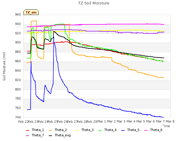 plot of TZ Soil Moisture