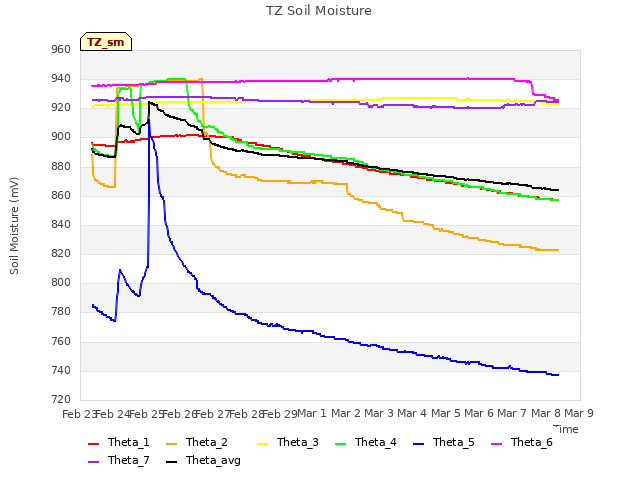 plot of TZ Soil Moisture