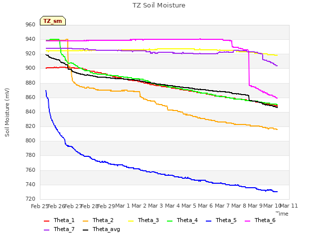 plot of TZ Soil Moisture