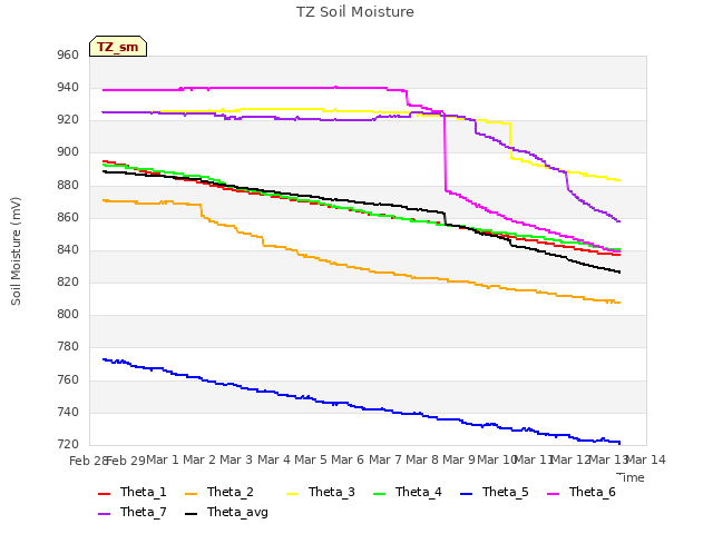 plot of TZ Soil Moisture