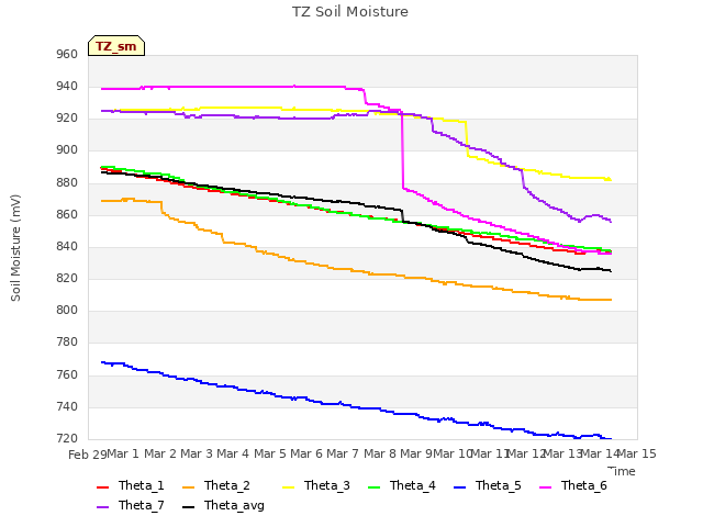 plot of TZ Soil Moisture