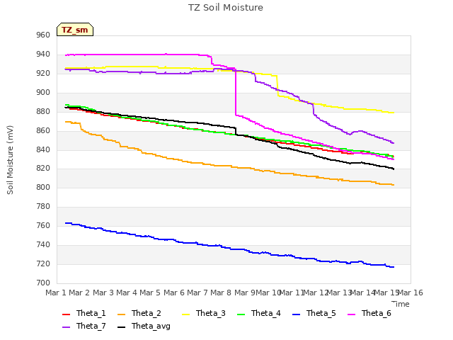 plot of TZ Soil Moisture