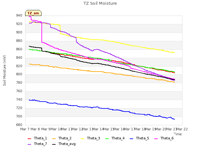 plot of TZ Soil Moisture