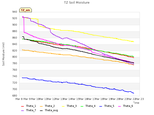 plot of TZ Soil Moisture