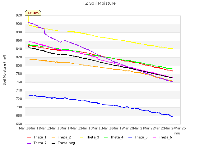 plot of TZ Soil Moisture