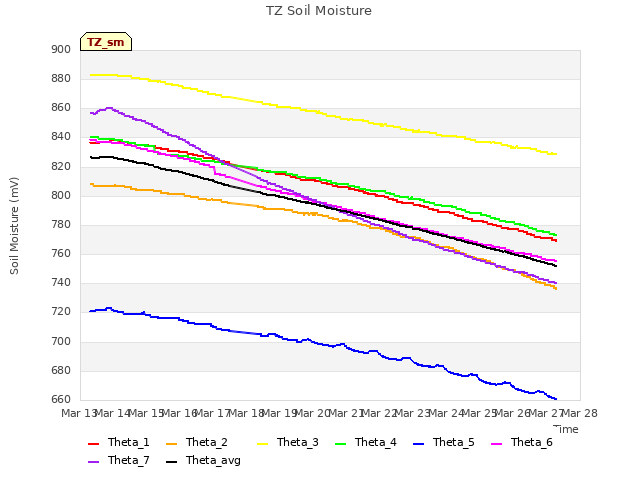 plot of TZ Soil Moisture