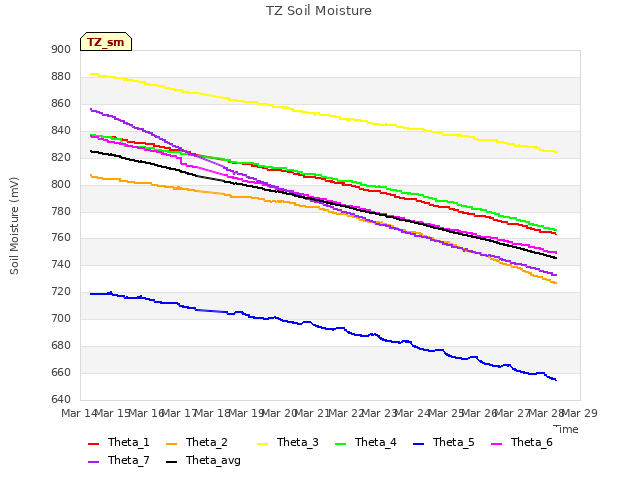 plot of TZ Soil Moisture