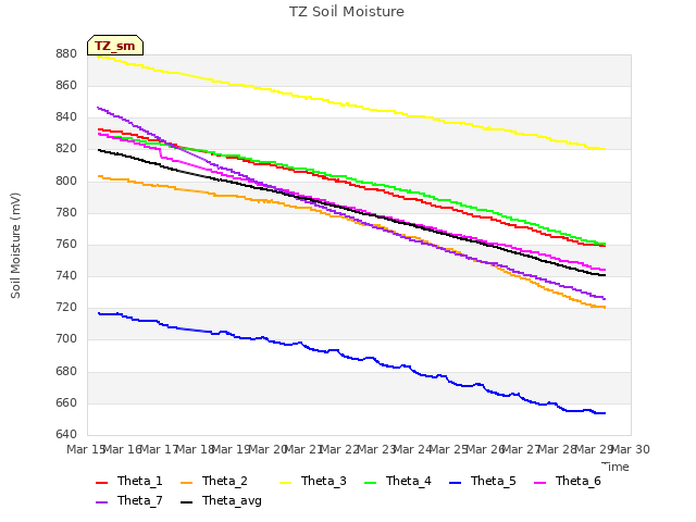 plot of TZ Soil Moisture