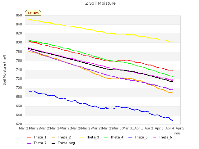 plot of TZ Soil Moisture