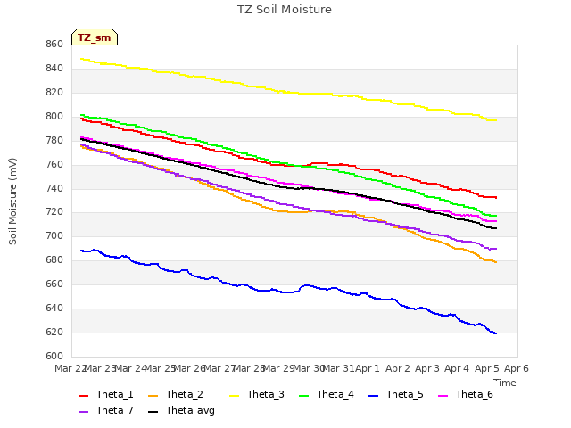 plot of TZ Soil Moisture