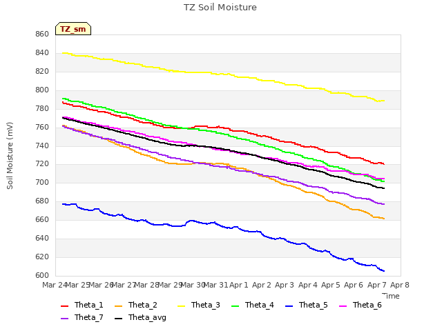 plot of TZ Soil Moisture