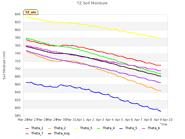 plot of TZ Soil Moisture