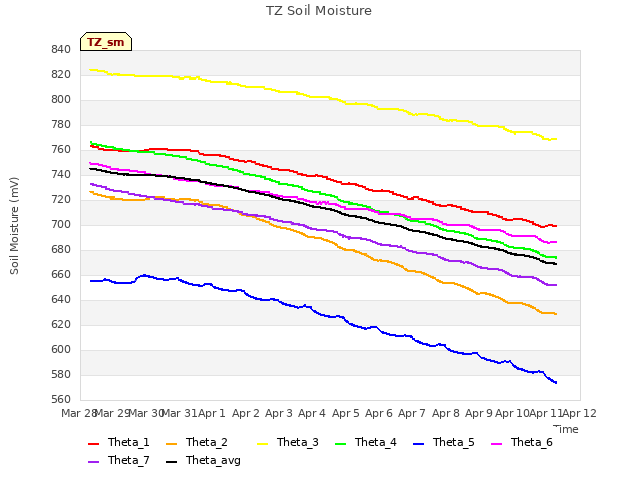 plot of TZ Soil Moisture