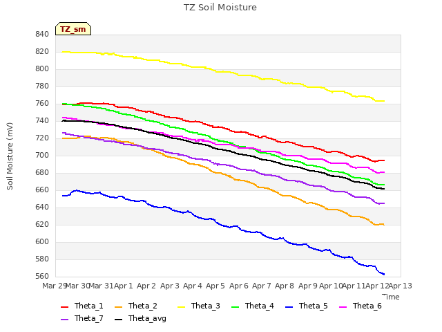 plot of TZ Soil Moisture