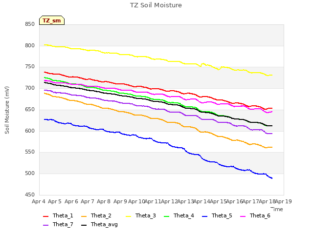 plot of TZ Soil Moisture