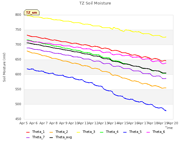 plot of TZ Soil Moisture