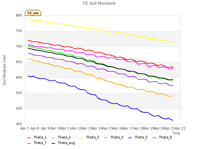 plot of TZ Soil Moisture