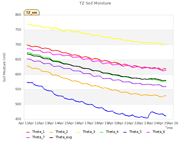 plot of TZ Soil Moisture