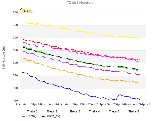 plot of TZ Soil Moisture