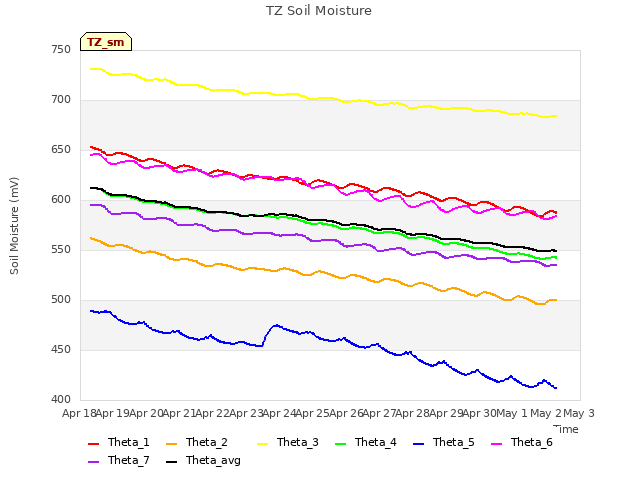 plot of TZ Soil Moisture