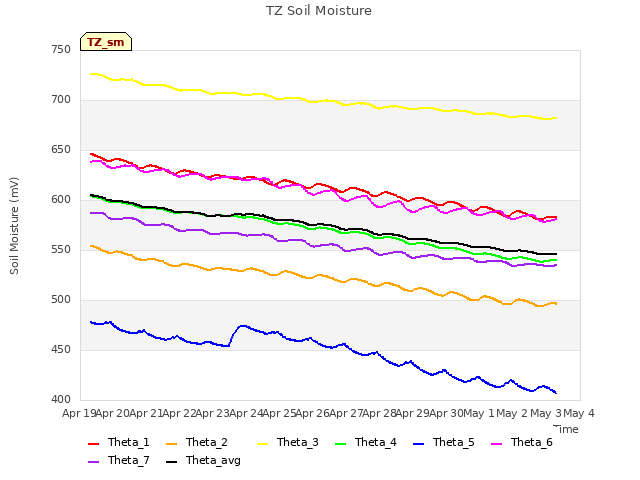 plot of TZ Soil Moisture
