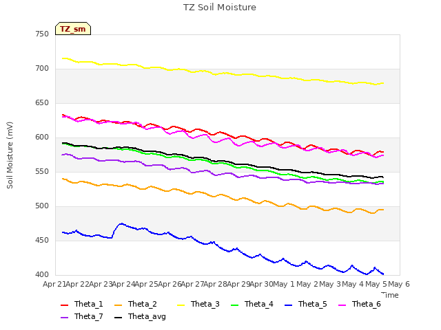 plot of TZ Soil Moisture