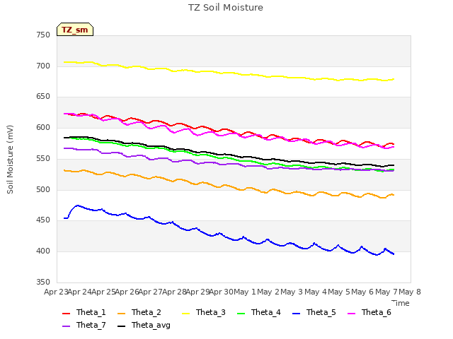 plot of TZ Soil Moisture