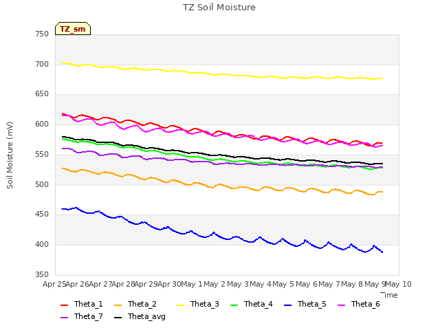 plot of TZ Soil Moisture