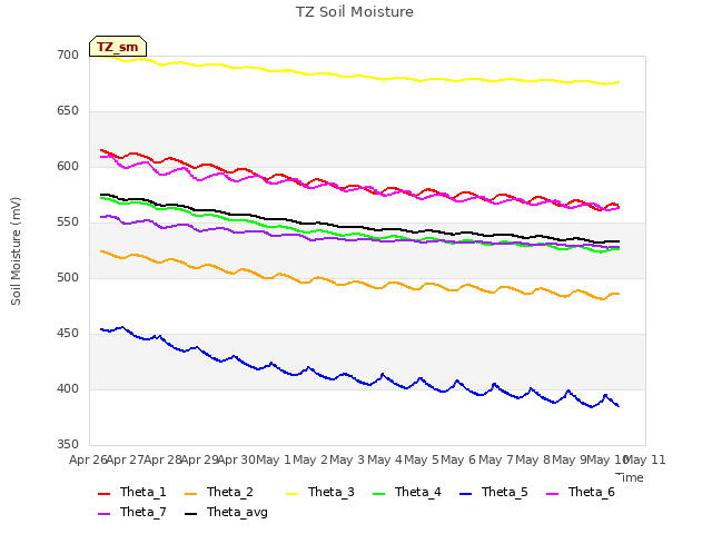 plot of TZ Soil Moisture