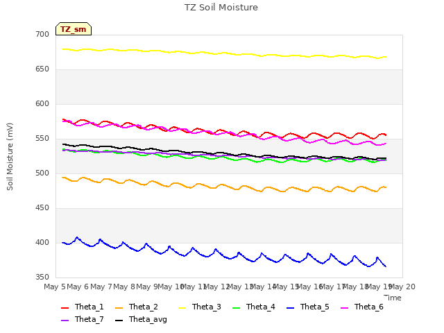 plot of TZ Soil Moisture