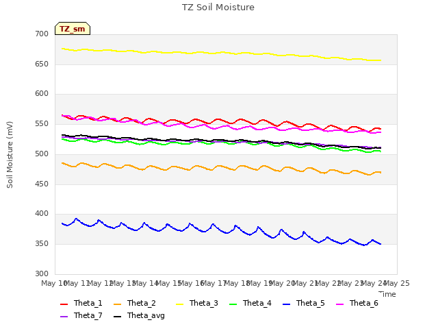 plot of TZ Soil Moisture