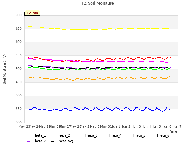 plot of TZ Soil Moisture