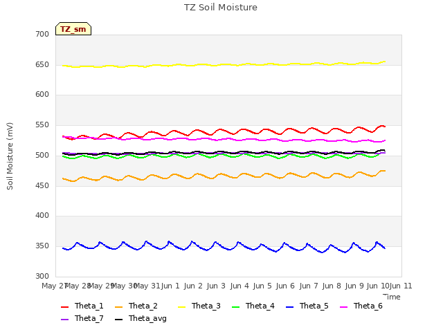 plot of TZ Soil Moisture