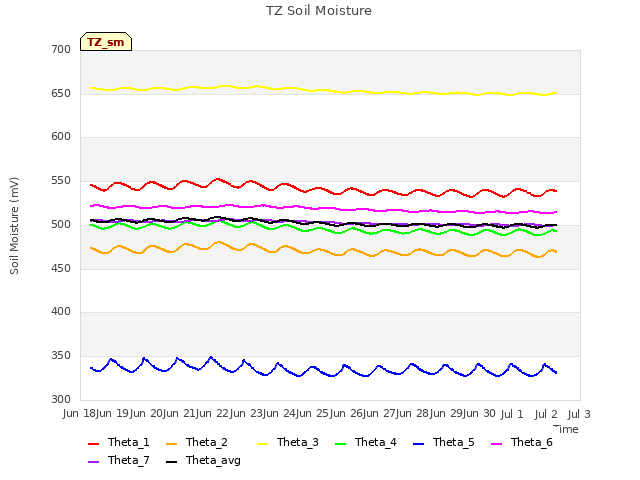 plot of TZ Soil Moisture