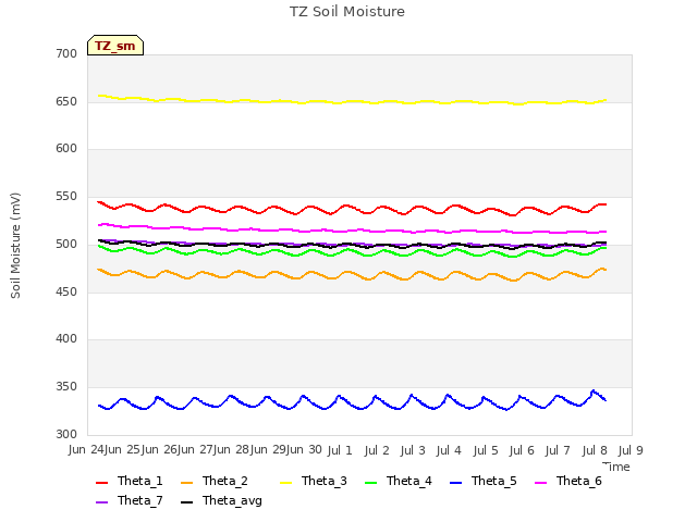 plot of TZ Soil Moisture