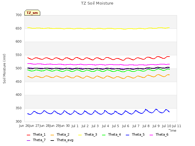 plot of TZ Soil Moisture