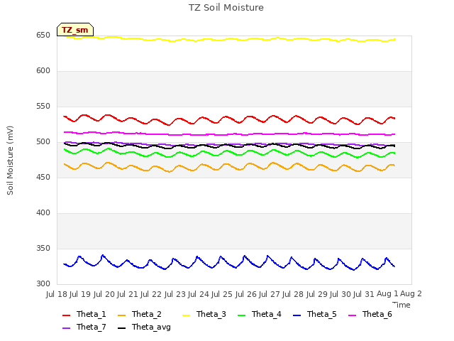 plot of TZ Soil Moisture