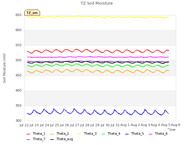 plot of TZ Soil Moisture