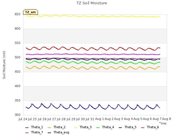 plot of TZ Soil Moisture