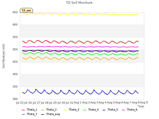 plot of TZ Soil Moisture