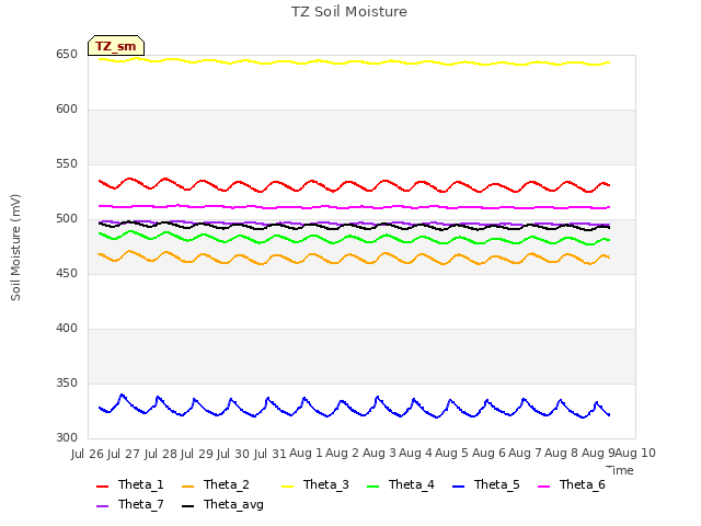 plot of TZ Soil Moisture