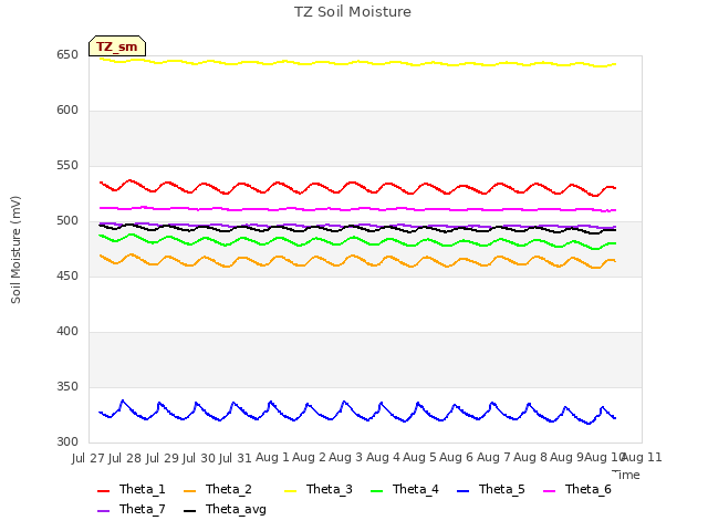 plot of TZ Soil Moisture